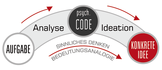 InsightArt Prozess